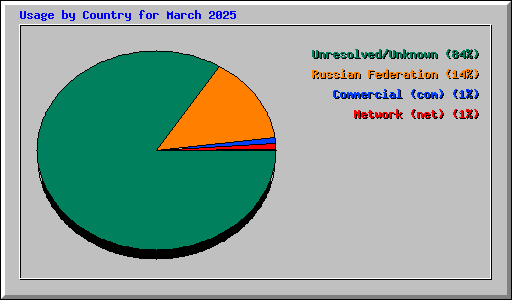 Usage by Country for March 2025