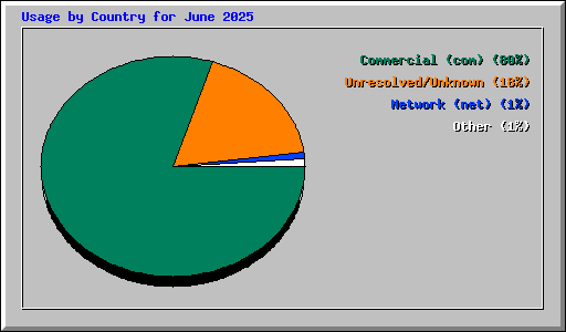 Usage by Country for June 2025