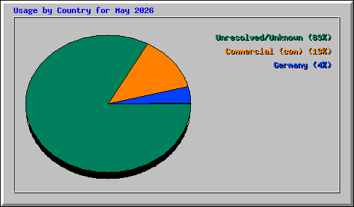 Usage by Country for May 2026