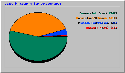 Usage by Country for October 2026