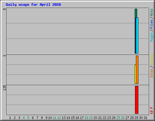 Daily usage for April 2026
