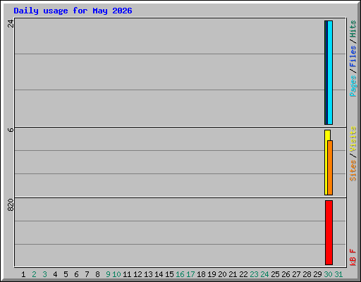 Daily usage for May 2026