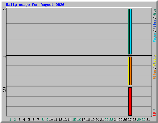 Daily usage for August 2026
