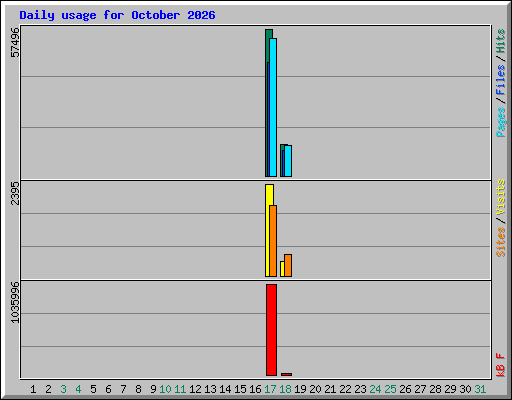 Daily usage for October 2026