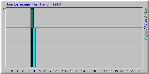 Hourly usage for March 2026
