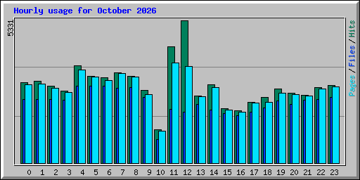 Hourly usage for October 2026